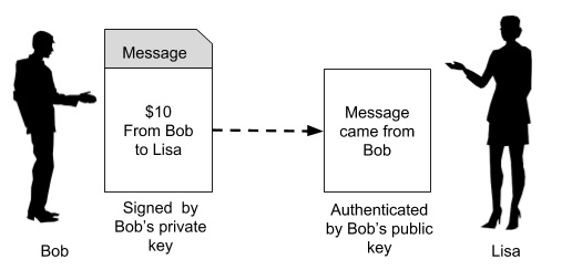 Authentication