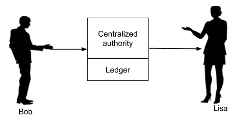 Centrailized Authority