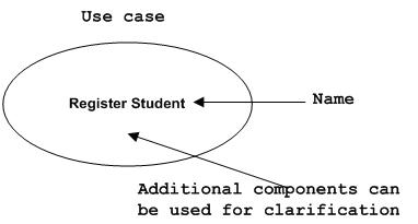 Use case Notation