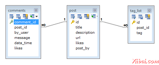 RDBMS Schema Design