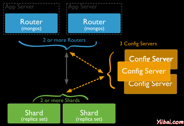 MongoDB Sharding