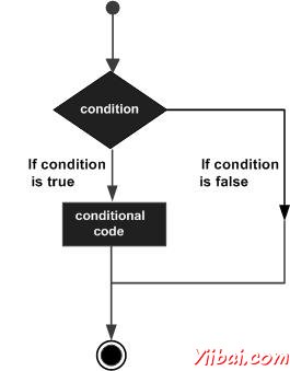 Decision making statements in Objective-C