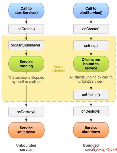 Android Service lifecycle