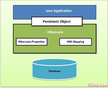 Hibernate High Level View