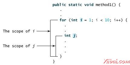 Java Variable Scope