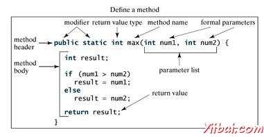 Java Methods