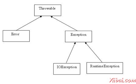 Java Exceptions