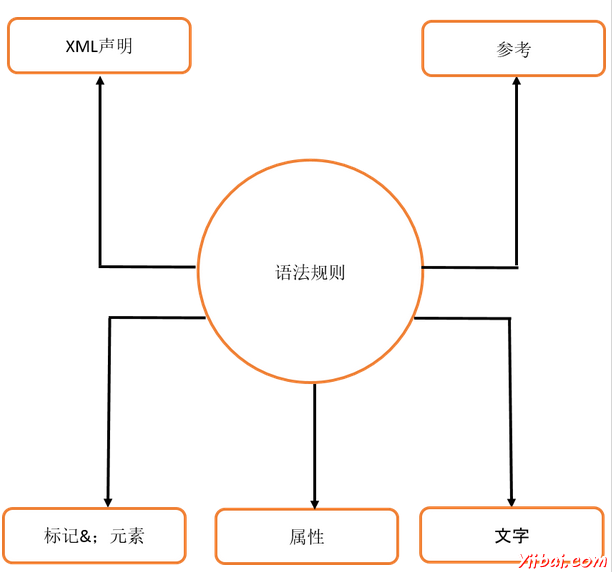 XML语法规则