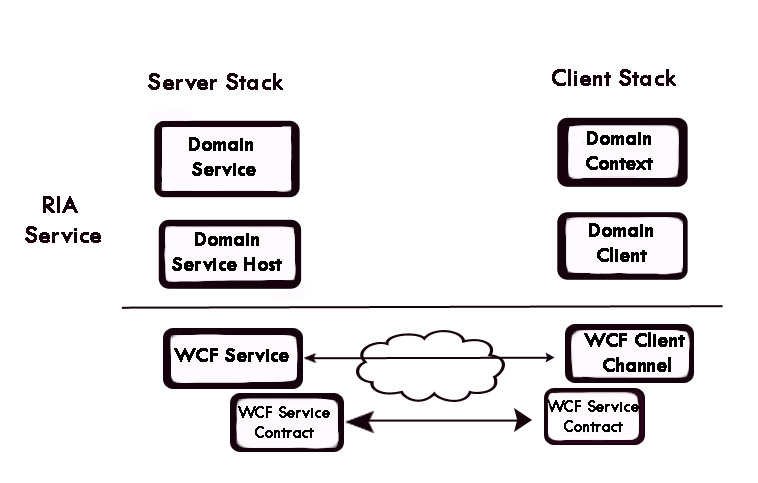 WCF RIA Services