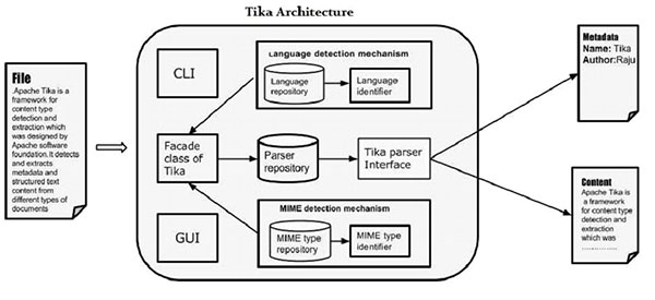 Tika Architecture