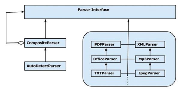 Parser Interface