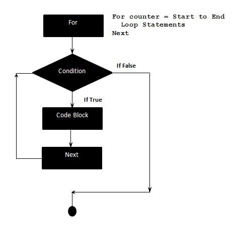 VBScript For Loops