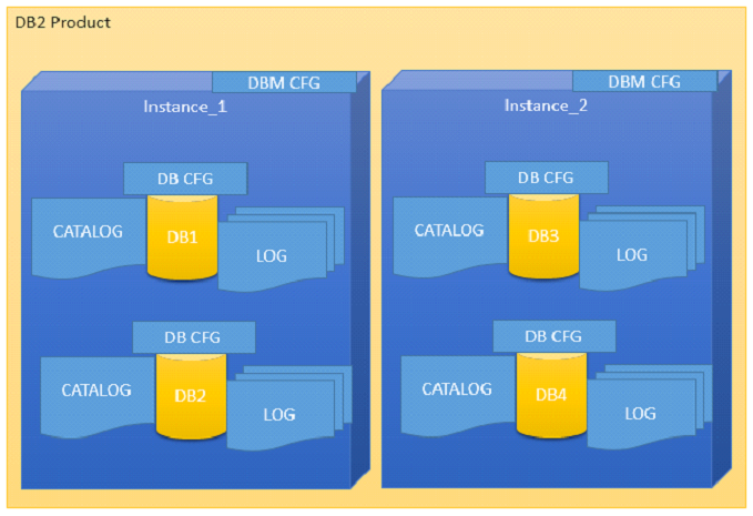 db2_product