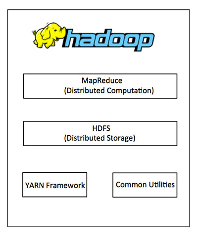 Hadoop Architecture