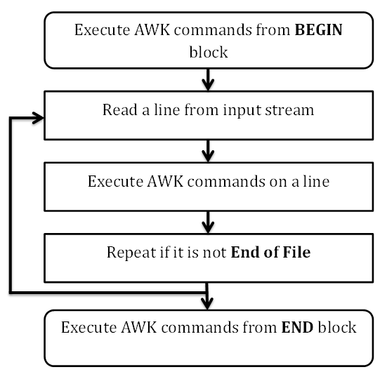 AWK Workflow