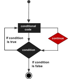 PL/SQL CONTINUE语句