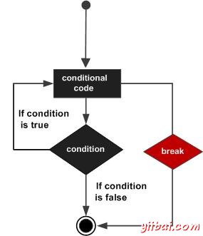 C++ break statement