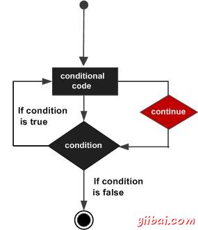 C++ continue statement