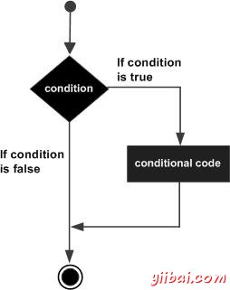 C++ if statement