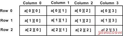 Two Dimensional Arrays