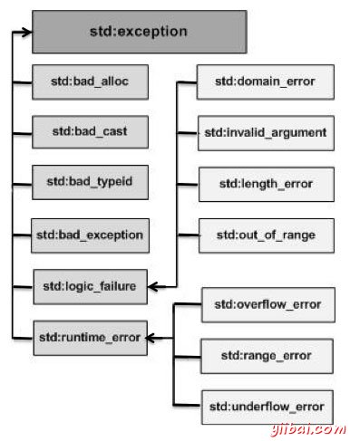 C++异常层次结构