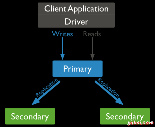 MongoDB Replication