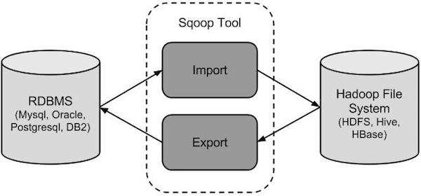 Sqoop在线教程