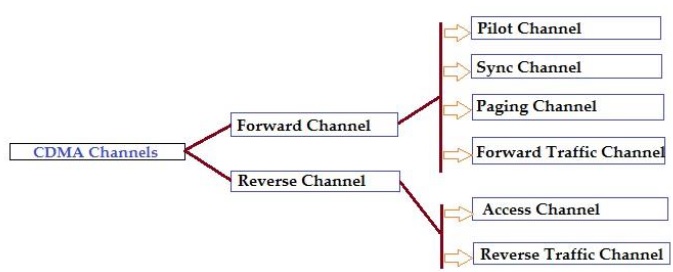 CDMA - 通道