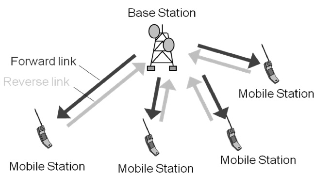 Multiple Access Methods