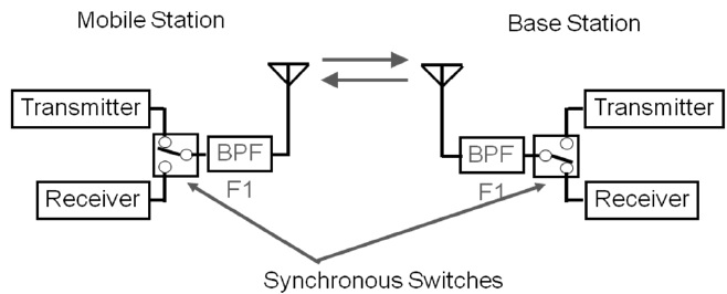 TDD System Example