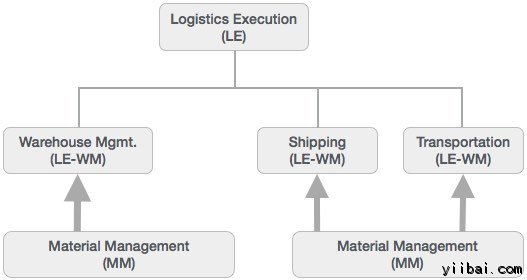 Logistics Excution