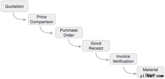 Material Management